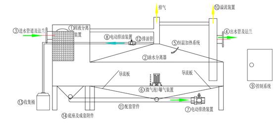 TL-YS系列智能一體化隔油設(shè)備